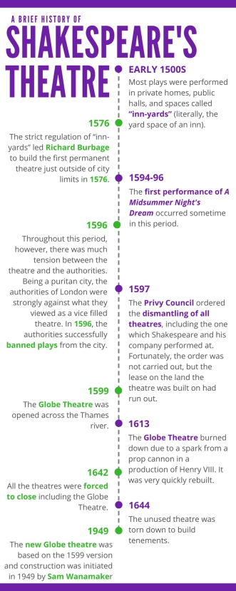 A Brief History of Shakespeare's Theatre